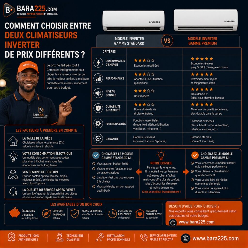 Comment choisir entre deux climatiseurs Inverter de prix différents ?