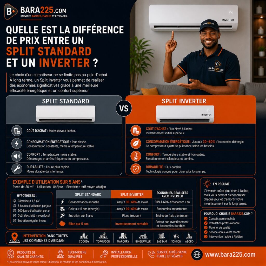 Quelle est la différence de prix entre un split standard et un Inverter ?